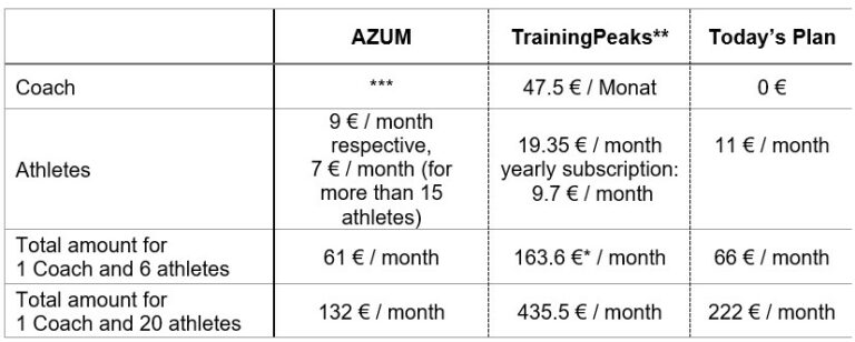 AZUM versus TrainingPeaks and Today’s plan - Azum